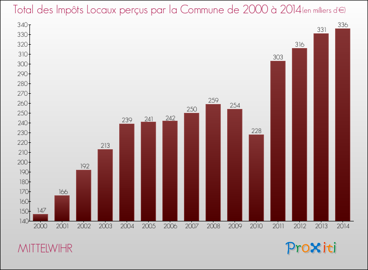 Evolution des Impôts Locaux pour la commune de MITTELWIHR de 2000 à 2014 Evolution des Impôts Locaux pour MITTELWIHR de 2000 à 2014