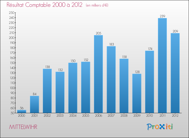 Evolution du résultat comptable pour la commune de MITTELWIHR de 2000 à 2012 Evolution du résultat comptable pour MITTELWIHR de 2000 à 2012