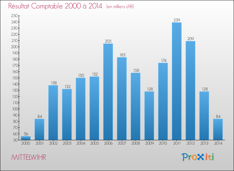 Evolution du résultat comptable pour la commune de MITTELWIHR de 2000 à 2014 Evolution du résultat comptable pour MITTELWIHR de 2000 à 2014
