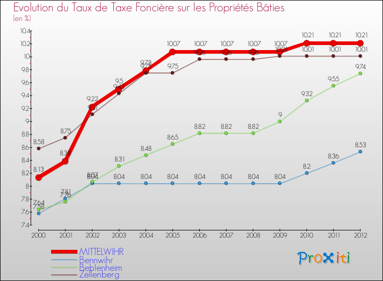 Evolution du taux de la taxe foncière sur le bati pour MITTELWIHR et les communes proches de 2000 à 2012 Comparaison des taux de taxe foncière sur le bati pour MITTELWIHR et les communes voisines de 2000 à 2012