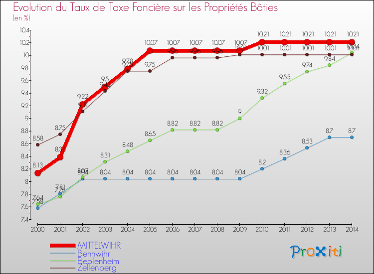 Evolution du taux de la taxe foncière sur le bati pour MITTELWIHR et les communes proches de 2000 à 2014 Comparaison des taux de taxe foncière sur le bati pour MITTELWIHR et les communes voisines de 2000 à 2014
