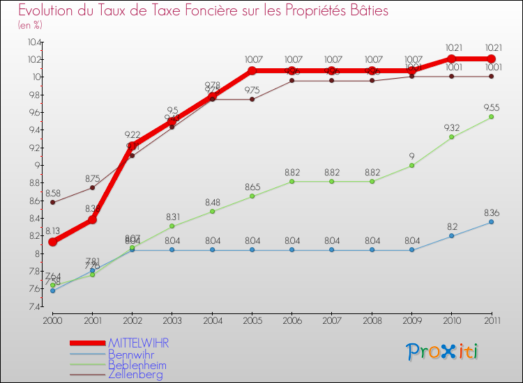 Evolution du taux de la taxe foncière sur le bati pour MITTELWIHR et les communes proches Comparaison des taux de taxe foncière sur le bati pour MITTELWIHR et les communes voisines