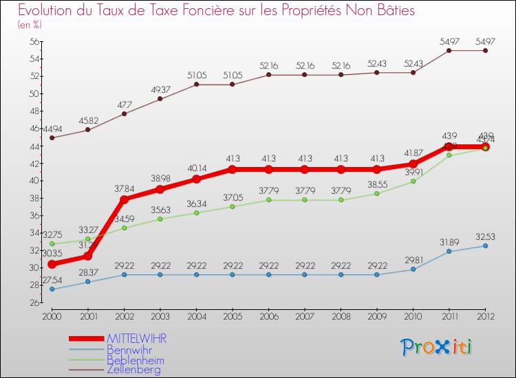 Evolution du taux de la taxe foncière sur les immeubles et terrains non batis pour MITTELWIHR et les communes proches de 2000 à 2012 Comparaison des taux de la taxe foncière sur les immeubles et terrains non batis pour MITTELWIHR et les communes voisines de 2000 à 2012