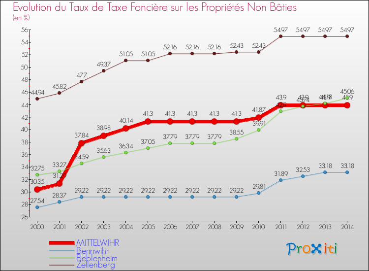 Evolution du taux de la taxe foncière sur les immeubles et terrains non batis pour MITTELWIHR et les communes proches de 2000 à 2014 Comparaison des taux de la taxe foncière sur les immeubles et terrains non batis pour MITTELWIHR et les communes voisines de 2000 à 2014