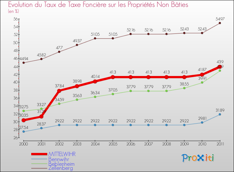 Evolution du taux de la taxe foncière sur les immeubles et terrains non batis pour MITTELWIHR et les communes proches Comparaison des taux de la taxe foncière sur les immeubles et terrains non batis pour MITTELWIHR et les communes voisines