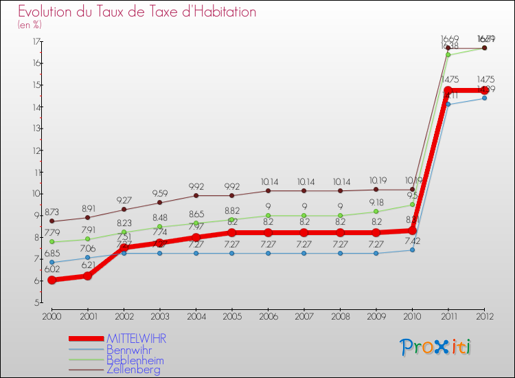 Evolution du taux de la taxe d'habitation pour MITTELWIHR et les communes proches Comparaison des taux de la taxe d'habitation pour MITTELWIHR et les communes voisines