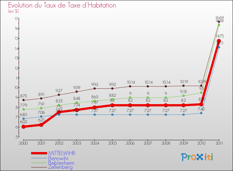 Evolution du taux de la taxe d'habitation pour MITTELWIHR et les communes proches Comparaison des taux de la taxe d'habitation pour MITTELWIHR et les communes voisines
