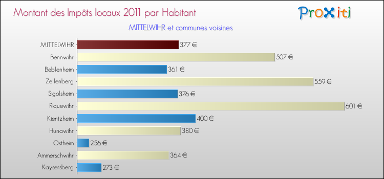 Montant des impôts locaux par Habitant pour MITTELWIHR et les communes proches Comparaison des impôts locaux par habitant pour MITTELWIHR et les communes voisines