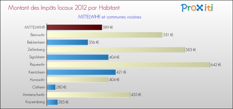 Montant des impôts locaux par Habitant pour MITTELWIHR et les communes proches Comparaison des impôts locaux par habitant pour MITTELWIHR et les communes voisines