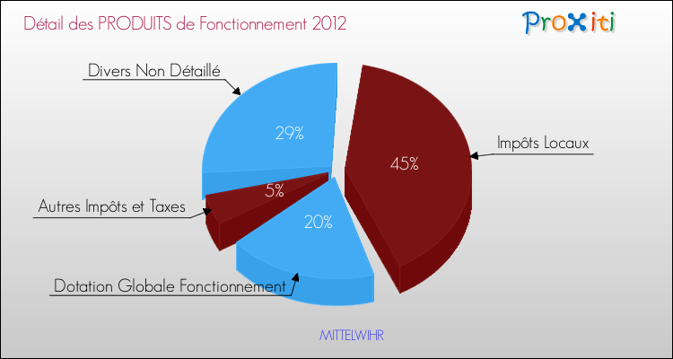 Décomposition du Budget de Fonctionnement 2012 de la commune de MITTELWIHR Budget de Fonctionnement 2012 pour la commune de MITTELWIHR