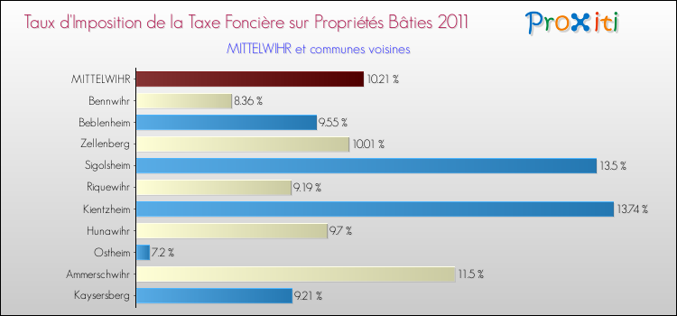 Taux d'imposition de la taxe foncière sur le bati 2011 pour MITTELWIHR et les communes proches Comparaison des taux d'imposition de la taxe foncière sur le bati 2011 pour MITTELWIHR et les communes voisines