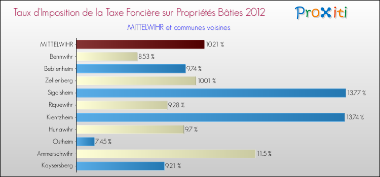 Taux d'imposition de la taxe foncière sur le bati 2012 pour MITTELWIHR et les communes proches Comparaison des taux d'imposition de la taxe foncière sur le bati 2012 pour MITTELWIHR et les communes voisines