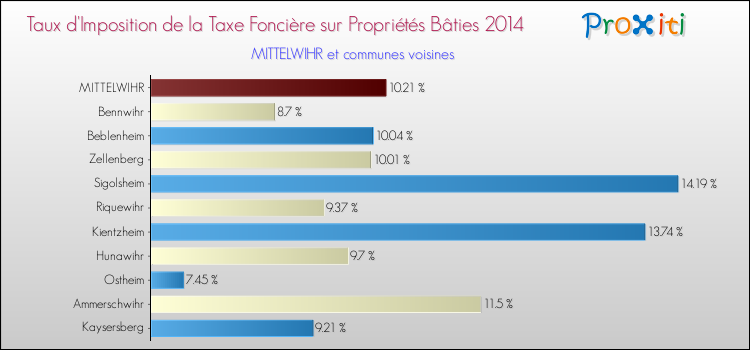 Taux d'imposition de la taxe foncière sur le bati 2014 pour MITTELWIHR et les communes proches Comparaison des taux d'imposition de la taxe foncière sur le bati 2014 pour MITTELWIHR et les communes voisines