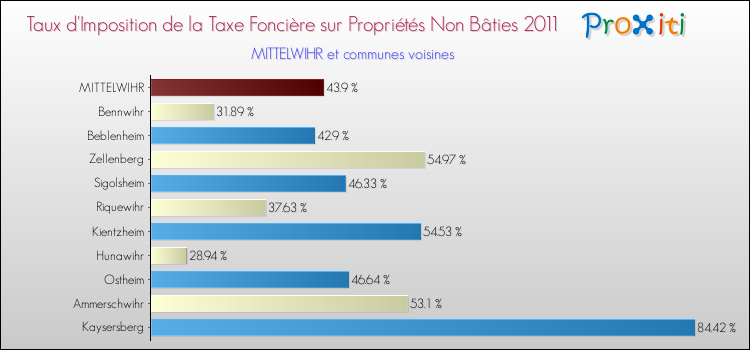 Taux d'imposition de la taxe foncière sur les immeubles et terrains non batis 2011 pour MITTELWIHR et les communes proches Comparaison des taux d'imposition de la taxe foncière sur les immeubles et terrains non batis 2011 pour MITTELWIHR et les communes voisines