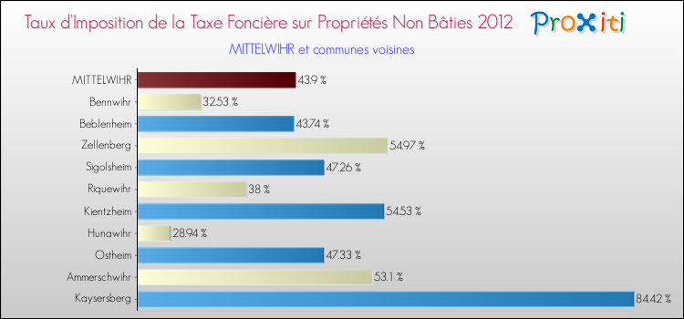Taux d'imposition de la taxe foncière sur les immeubles et terrains non batis 2012 pour MITTELWIHR et les communes proches Comparaison des taux d'imposition de la taxe foncière sur les immeubles et terrains non batis 2012 pour MITTELWIHR et les communes voisines