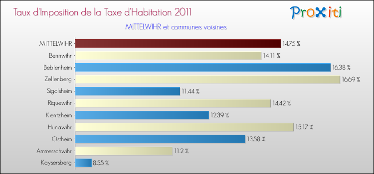 Taux d'imposition de la taxe d'habitation 2011 pour MITTELWIHR et les communes proches Comparaison des taux d'imposition de la taxe d'habitation 2011 pour MITTELWIHR et les communes voisines