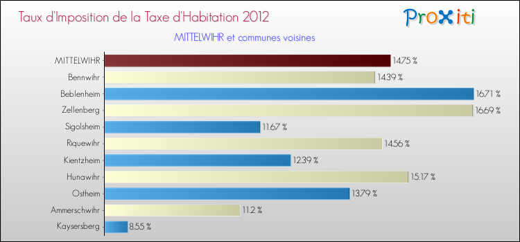 Taux d'imposition de la taxe d'habitation 2012 pour MITTELWIHR et les communes proches Comparaison des taux d'imposition de la taxe d'habitation 2012 pour MITTELWIHR et les communes voisines