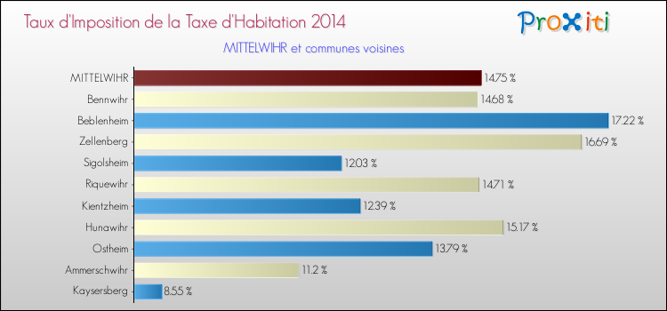 Taux d'imposition de la taxe d'habitation 2014 pour MITTELWIHR et les communes proches Comparaison des taux d'imposition de la taxe d'habitation 2014 pour MITTELWIHR et les communes voisines