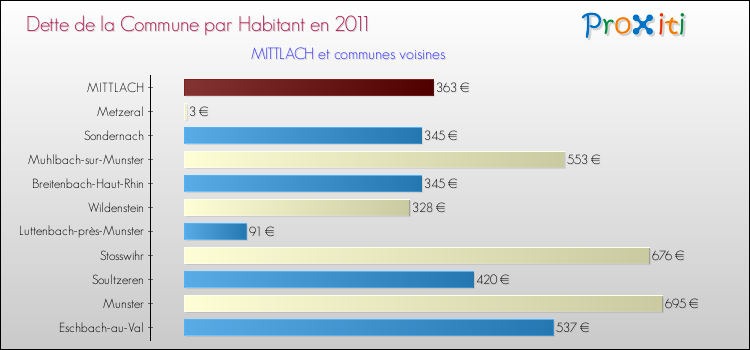 Dette par habitant de la commune en 2011 pour MITTLACH et les communes proches Comparaison de la dette par habitant de la commune en 2011 pour MITTLACH et les communes voisines