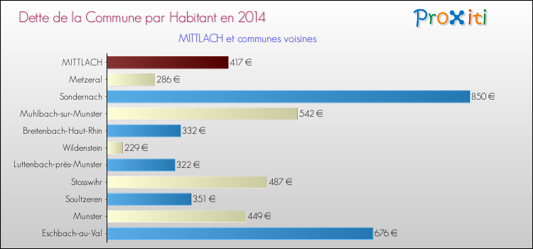 Dette par habitant de la commune en 2014 pour MITTLACH et les communes proches Comparaison de la dette par habitant de la commune en 2014 pour MITTLACH et les communes voisines