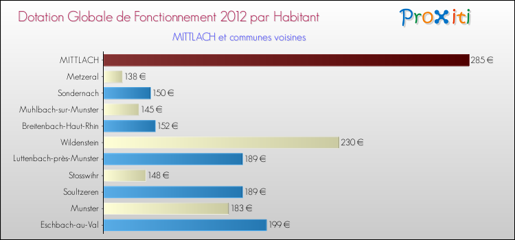 Montant des dotations globales de fonctionnement DGF par Habitant pour MITTLACH et les communes proches Comparaison des des dotations globales de fonctionnement DGF par habitant pour MITTLACH et les communes voisines