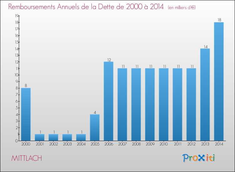 Evolution de l'annuité de la dette pour la commune de MITTLACH de 2000 à 2014 Annuités de la dette pour MITTLACH de 2000 à 2014