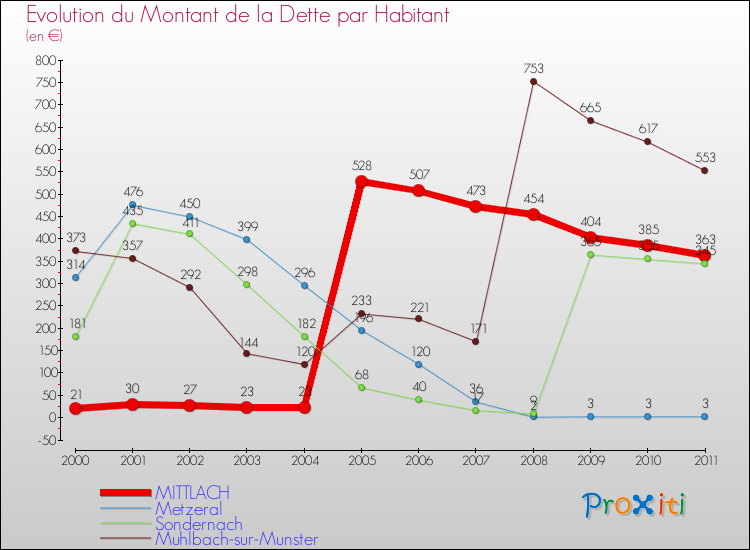 Evolution de la dette par habitant pour la commune de MITTLACH et les communes proches Comparaison de la dette par habitant pour MITTLACH et les communes voisines