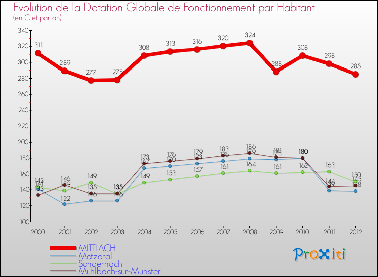 Evolution et montant de la dotation globale de fonctionnement par Habitant pour MITTLACH et les communes proches Comparaison des dotations globales de fonctionnement par habitant pour MITTLACH et les communes voisines