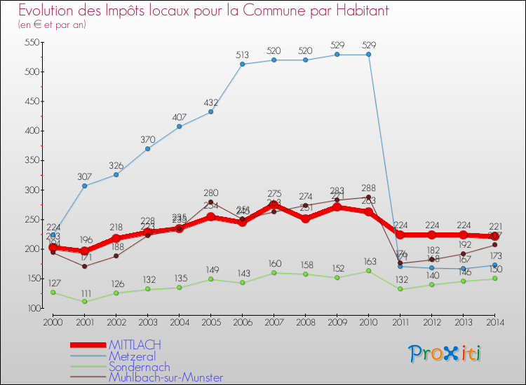 Evolution et montant des impôts locaux par Habitant pour MITTLACH et les communes proches de 2000 à 2014 Comparaison des impôts locaux par habitant pour MITTLACH et les communes voisines de 2000 à 2014
