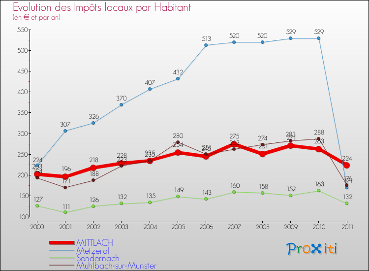 Evolution et montant des impôts locaux par Habitant pour MITTLACH et les communes proches Comparaison des impôts locaux par habitant pour MITTLACH et les communes voisines