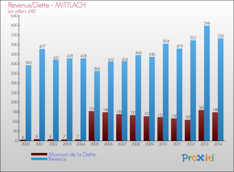 Evolution comparée de la dette et des revenus pour la commune de MITTLACH de 2000 à 2014 Comparaison de la dette et des revenus pour MITTLACH de 2000 à 2014