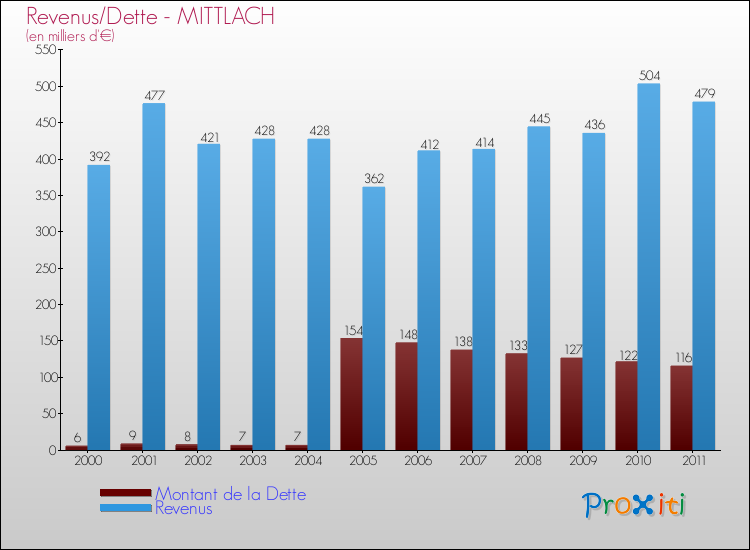 Evolution comparée de la dette et des revenus pour la commune de MITTLACH de 2000 à 2011 Comparaison de la dette et des revenus pour MITTLACH de 2000 à 2011