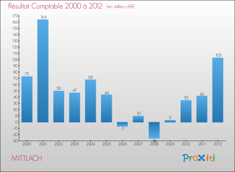 Evolution du résultat comptable pour la commune de MITTLACH de 2000 à 2012 Evolution du résultat comptable pour MITTLACH de 2000 à 2012