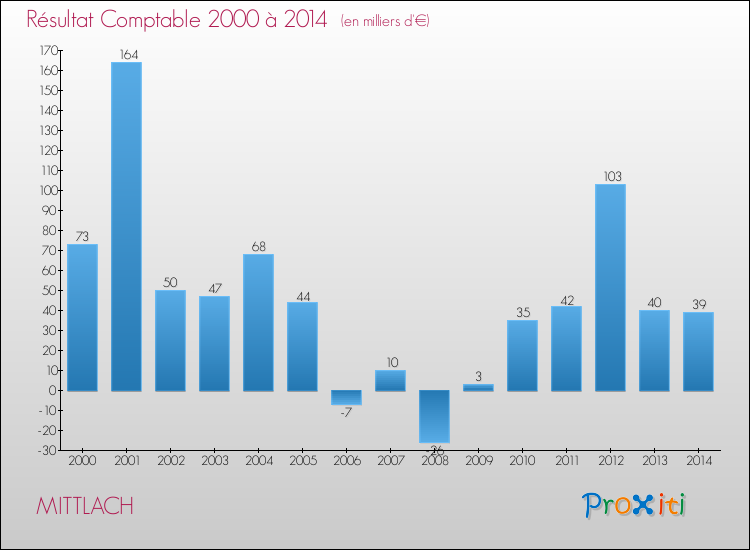 Evolution du résultat comptable pour la commune de MITTLACH de 2000 à 2014 Evolution du résultat comptable pour MITTLACH de 2000 à 2014