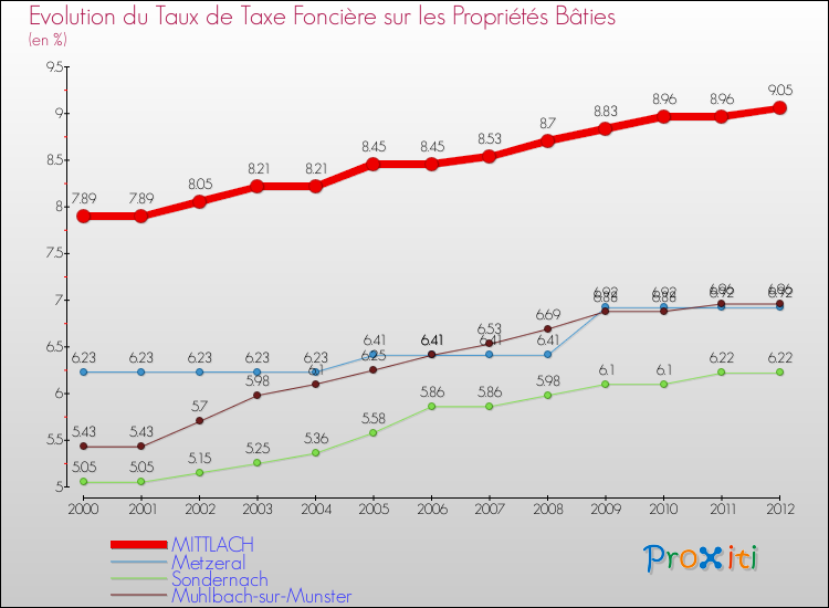 Evolution du taux de la taxe foncière sur le bati pour MITTLACH et les communes proches de 2000 à 2012 Comparaison des taux de taxe foncière sur le bati pour MITTLACH et les communes voisines de 2000 à 2012
