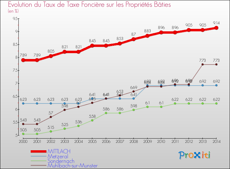 Evolution du taux de la taxe foncière sur le bati pour MITTLACH et les communes proches de 2000 à 2014 Comparaison des taux de taxe foncière sur le bati pour MITTLACH et les communes voisines de 2000 à 2014