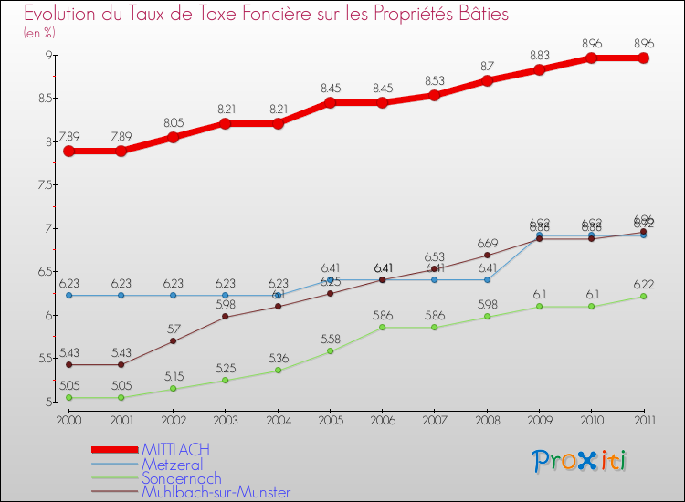 Evolution du taux de la taxe foncière sur le bati pour MITTLACH et les communes proches Comparaison des taux de taxe foncière sur le bati pour MITTLACH et les communes voisines