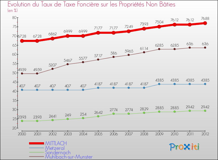 Evolution du taux de la taxe foncière sur les immeubles et terrains non batis pour MITTLACH et les communes proches de 2000 à 2012 Comparaison des taux de la taxe foncière sur les immeubles et terrains non batis pour MITTLACH et les communes voisines de 2000 à 2012