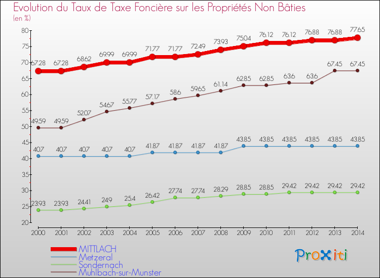 Evolution du taux de la taxe foncière sur les immeubles et terrains non batis pour MITTLACH et les communes proches de 2000 à 2014 Comparaison des taux de la taxe foncière sur les immeubles et terrains non batis pour MITTLACH et les communes voisines de 2000 à 2014