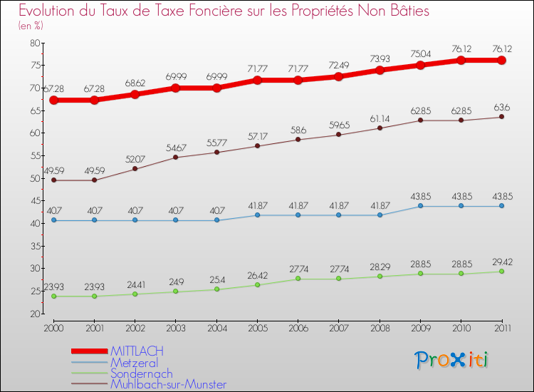 Evolution du taux de la taxe foncière sur les immeubles et terrains non batis pour MITTLACH et les communes proches Comparaison des taux de la taxe foncière sur les immeubles et terrains non batis pour MITTLACH et les communes voisines