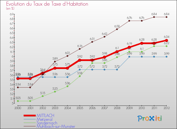 Evolution du taux de la taxe d'habitation pour MITTLACH et les communes proches Comparaison des taux de la taxe d'habitation pour MITTLACH et les communes voisines