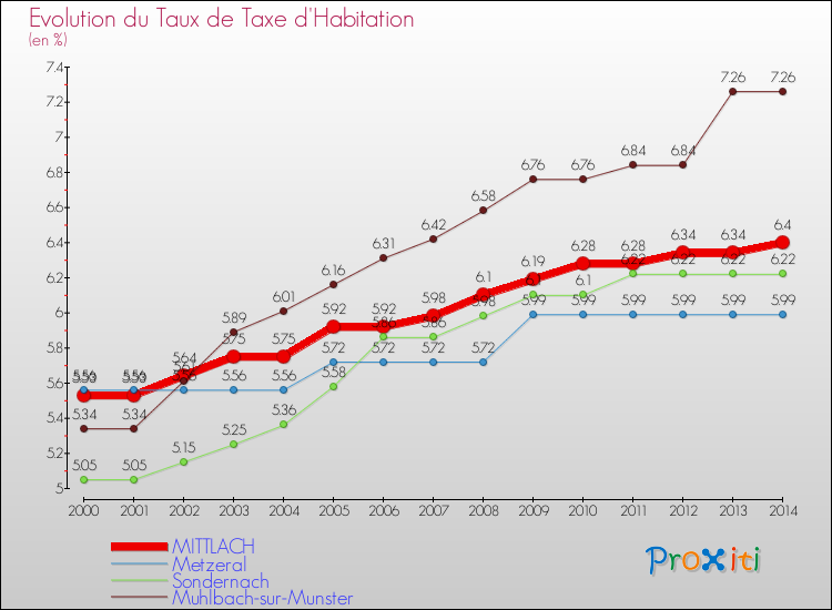 Evolution du taux de la taxe d'habitation pour MITTLACH et les communes proches de 2000 à 2014 Comparaison des taux de la taxe d'habitation pour MITTLACH et les communes voisines de 2000 à 2014