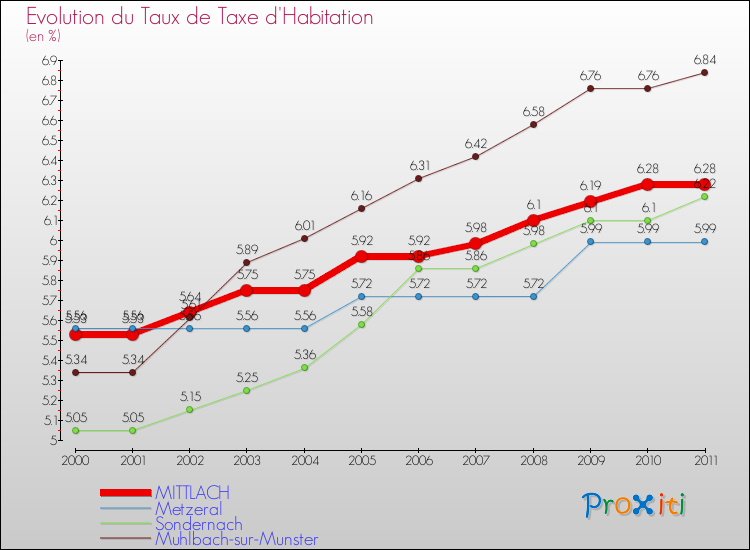 Evolution du taux de la taxe d'habitation pour MITTLACH et les communes proches Comparaison des taux de la taxe d'habitation pour MITTLACH et les communes voisines