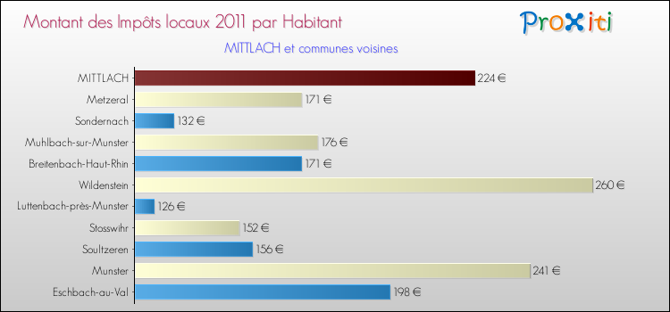 Montant des impôts locaux par Habitant pour MITTLACH et les communes proches Comparaison des impôts locaux par habitant pour MITTLACH et les communes voisines
