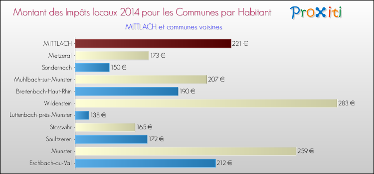 Montant des impôts locaux par Habitant pour MITTLACH et les communes proches en 2014 Comparaison des impôts locaux par habitant pour MITTLACH et les communes voisines en 2014
