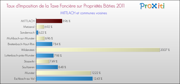 Taux d'imposition de la taxe foncière sur le bati 2011 pour MITTLACH et les communes proches Comparaison des taux d'imposition de la taxe foncière sur le bati 2011 pour MITTLACH et les communes voisines