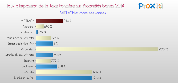 Taux d'imposition de la taxe foncière sur le bati 2014 pour MITTLACH et les communes proches Comparaison des taux d'imposition de la taxe foncière sur le bati 2014 pour MITTLACH et les communes voisines