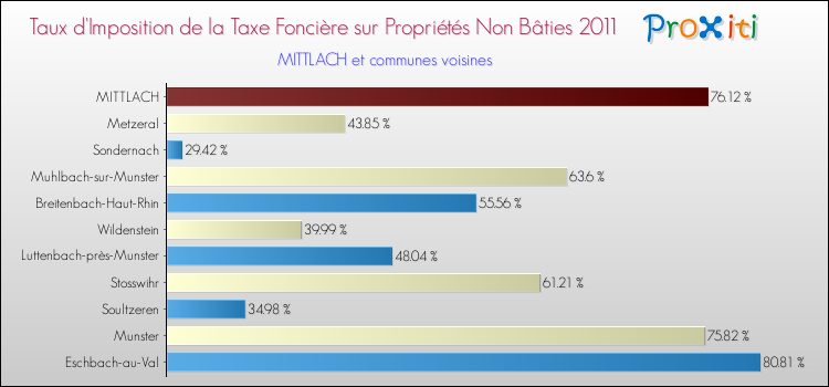 Taux d'imposition de la taxe foncière sur les immeubles et terrains non batis 2011 pour MITTLACH et les communes proches Comparaison des taux d'imposition de la taxe foncière sur les immeubles et terrains non batis 2011 pour MITTLACH et les communes voisines