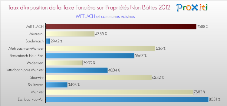 Taux d'imposition de la taxe foncière sur les immeubles et terrains non batis 2012 pour MITTLACH et les communes proches Comparaison des taux d'imposition de la taxe foncière sur les immeubles et terrains non batis 2012 pour MITTLACH et les communes voisines