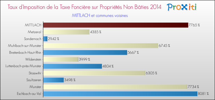 Taux d'imposition de la taxe foncière sur les immeubles et terrains non batis 2014 pour MITTLACH et les communes proches Comparaison des taux d'imposition de la taxe foncière sur les immeubles et terrains non batis 2014 pour MITTLACH et les communes voisines